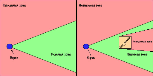 Видимая зона. Невидимая зона. Видимая зона гостями. Зона невиданной стабильность.